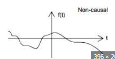 <ul><li><p>Starts before t=0 and continues after t=0</p></li><li><p>does not follow the Law of Cause and Effect</p></li></ul><p></p>