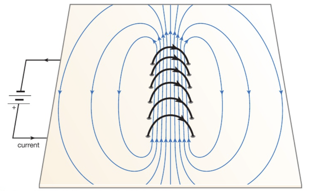 <p>The shape of the magnetic field around a solenoid is the same as that around a bar magnet</p>