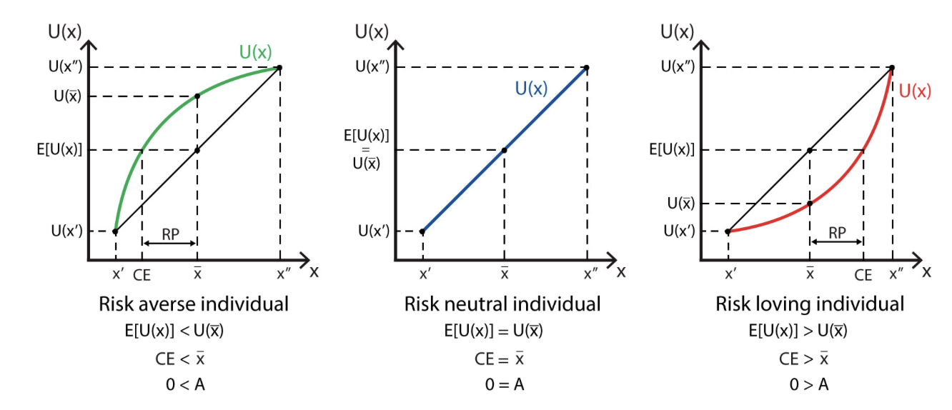 <p>risk aversion, neutral, and seeking</p>
