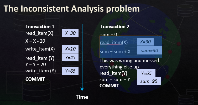 <p>Where one transaction reads data while another modifies it</p>
