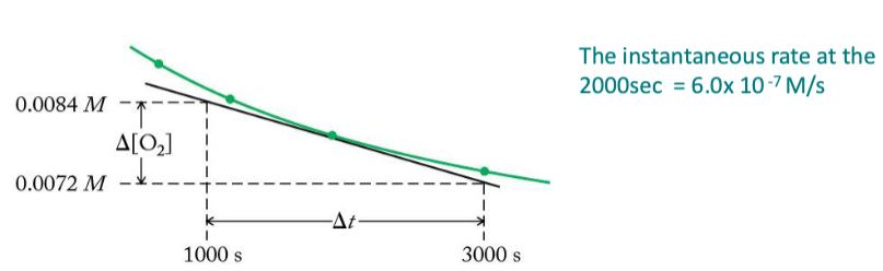 <p>• Reaction rate at a particular instant</p><p>• Determined graphically as tangential slope of concentration versus time</p><p>plot</p><p>• The slope of a line tangent to the curve at any point gives the</p><p>instantaneous rate at that time.</p>