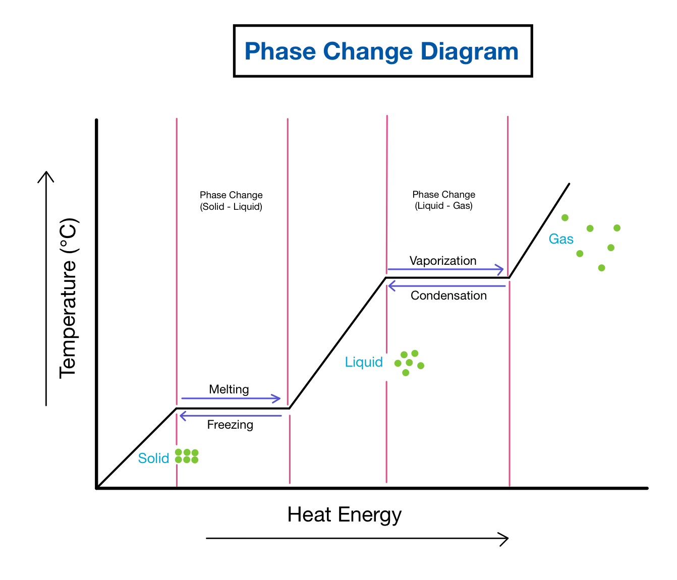 <p>Removing energy means molecules can no longer sometimes overcome IMFs, causing them to form structures determined by molecular shape and geometry</p><ul><li><p>More stable</p></li></ul><p></p>