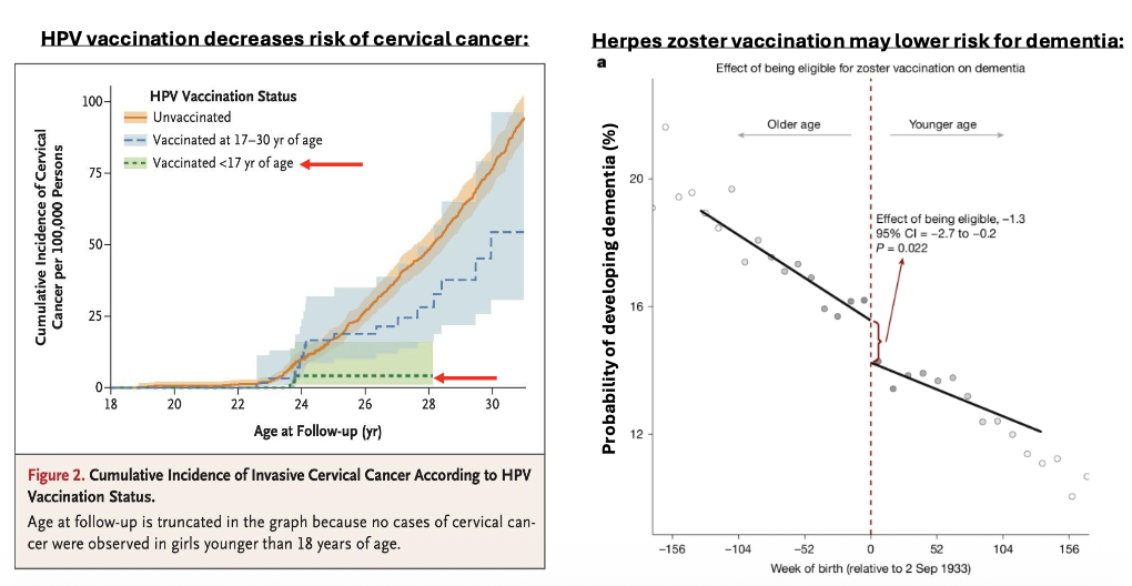 <p>HPV vaccination decreases risk of cervical cancer:&nbsp;</p><p></p><p>Herpes zoster vaccination may lower risk for dementia:</p><p></p>
