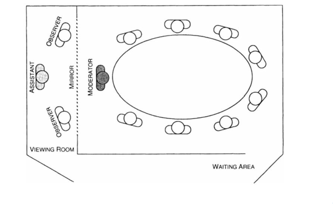 <p>Small groups of 8-12 people, </p><p>usually homogeneous, </p><p><strong>multiple groups: </strong>4-12 </p><p><strong>interactive group setting</strong></p>
