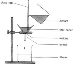 <p>a process that separates a solid from the liquid or gas in a heterogeneous mixture, by means of a filter.</p>
