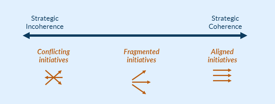 <p>coherent strategy</p>
