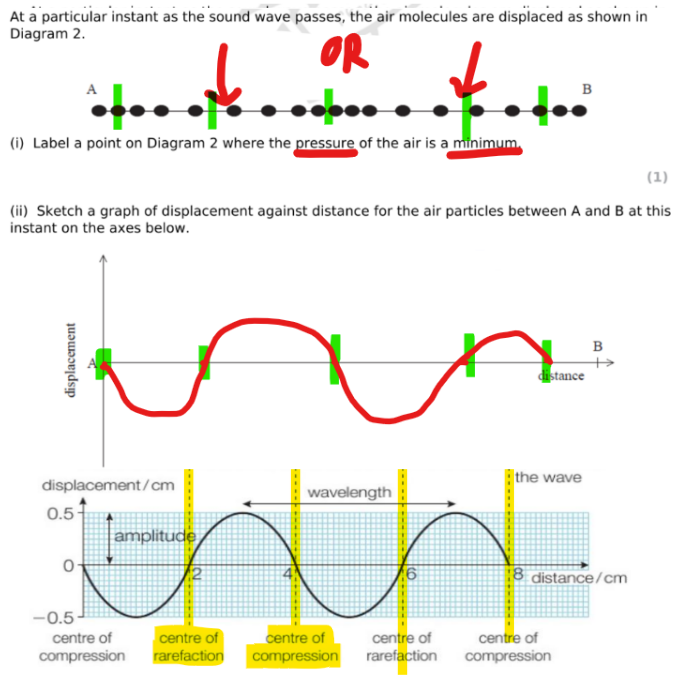 <p> <strong><u><mark data-color="yellow" style="background-color: yellow; color: inherit;">At the centre of a compression or a rarefaction, the displacement of particle is 0</mark></u></strong><br><br><br><br>[the <mark data-color="green" style="background-color: green; color: inherit;">green highlighted parts</mark> are centres of rarefractions and compressions]</p>