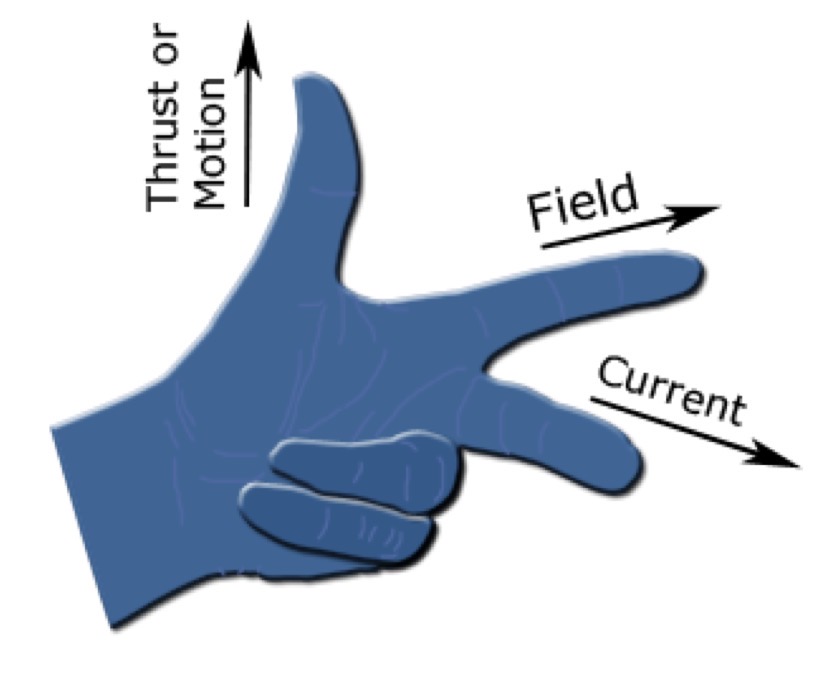 <p>Used to find direction of force exerted on a charged particle where the thu<strong>M</strong>b represents Motion/force, the <strong>F</strong>irst finger represents Field, and the se<strong>C</strong>ond finger represents Conventional Current (opposite direction to electron flow) Use second finger as the direction of travel, however if the charge on the particle is negative reverse the direction of your second finger because conventional current flows from positive to negative. Force causes charged particles to follow a circular path when in a magnetic field and acts as centripetal force</p>
