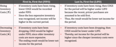 <p>FIFO and LIFO are two inventory accounting methods to estimate the value of inventory sold in a period.</p><p>First In, First Out ("FIFO"): Under FIFO accounting, the goods that were purchased earlier would be the first ones to be recognized and expensed on the income statement.</p><p>Last In, First Out ("LIFO"): Alternatively, LIFO assumes that the most recently purchased inventories are recorded as the first ones to be sold first.</p><p>The impact on net income would depend on how inventory costs have changed over time:</p>