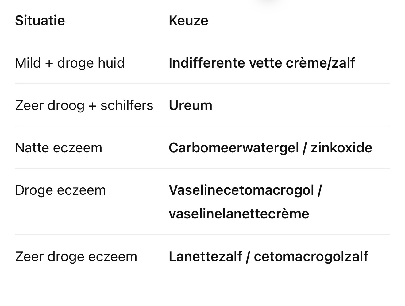 <p><span><strong>Droog → vet</strong><br><strong>Zeer droog/schilfers → ureum</strong><br><strong>Nat → gel/zinkoxide</strong></span></p>