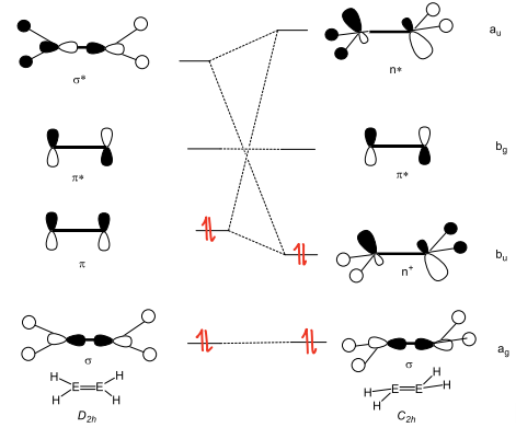 <p>As the pi and sigma* orbitals get closer in energy, they are able to mix and form two new orbitals (n+ and n*).</p><p>This gives the orbital more s character and the energy of the filled orbitals is lowered by mixing, stabilising the structure.</p>