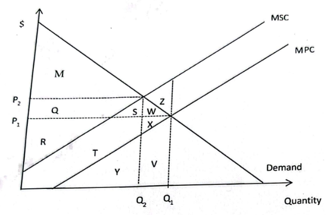 <p>What are the net benefits to society at the market equilibrium?</p>