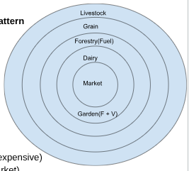 <p>Explains land use in proximity to market. Land costs - the closer you are to the market, the more expensive the land is. Transportation costs - the farther you are from the market, the more it costs to transport to market. </p><p>Rings:</p><p>Market gardens and dairy</p><p>forests/fuel</p><p>grains</p><p>livestock</p>
