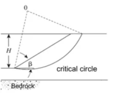 <p>type of circular failure type- finite slope</p>