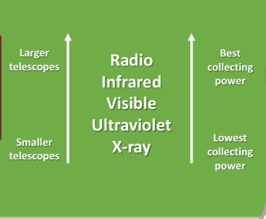 <ul><li><p>Collecting power is linked to the area of the telescope (Collecting power is directly proportional to the diameter²)</p></li><li><p>Larger telescope area can collect more photon</p></li><li><p>This allows you to see the dimmest stars (as few of their photons reach us)</p></li><li><p>Radio telescopes therefore have the best collecting power</p></li><li><p>UV and X-ray telescopes tend to be small as they are expensive to make, so they have the worst collecting power</p></li></ul><p></p>