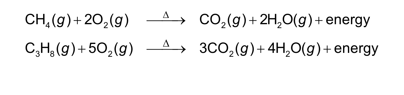 <ul><li><p><span>a carbon-containing compound burns in oxygen gas to<br>form carbon dioxide2(CO ) and water2(H O)<br>• energy is released as a product in the form of heat</span></p></li></ul><p></p>