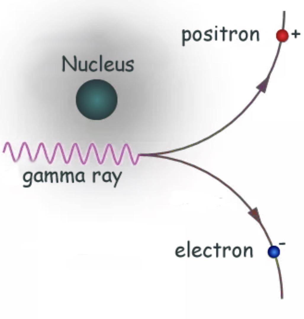 <p>Only from a gamma ray photon when they are near a nucleus </p>