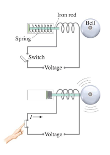 <p>When the circuit is closed, the magnetic field inside the coil attracts the iron rod, which hits the bell. Other applications revolve around car starters, linear actuators,etc </p><p></p><p></p>