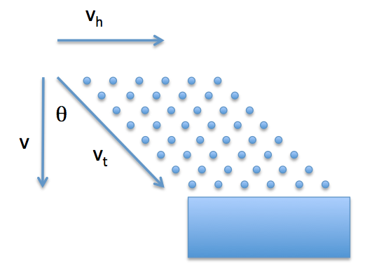 <p>When rain drops with gravity, which direction will it fall?</p>