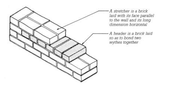 <p>A stretcher is a brick laid with its face parallel to the wall and its long dimension horizontal</p><p>A header is a brick laid to bond two wythes together</p>
