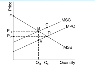 <p>negative externalities, unless business are forced to internalize the external costs</p>