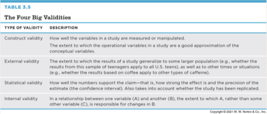 <ol><li><p><strong>Construct validity </strong></p></li></ol><ul><li><p>How well the variables in a study are measured or manipulated/opperationalized</p></li><li><p>The extent to which the operational variables in a study are a good approximation of the conceptual variables</p></li></ul><p></p><ol start="2"><li><p><strong>External validity </strong></p></li></ol><ul><li><p>The extent to which the results of a study generalize to some larger population </p></li></ul><p></p><ol start="3"><li><p><strong>Statistical validity </strong></p></li></ol><ul><li><p>How well the numbers support the claim, the extent to which the studys findings are reasonable &amp; accurate</p></li></ul><p></p><ol start="4"><li><p><strong>Internal Validity</strong></p></li></ol><ul><li><p>In a relationship between on variable A and another B, the extent to which A, rather than some other variable C, is responsible for changes in B</p></li></ul><p></p>