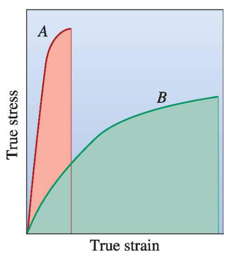 <p>Which material has more toughness?</p>