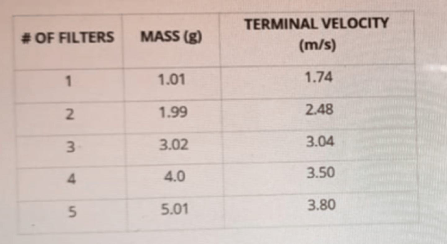 <p>c. Terminal velocity is when the force of gravity is equal to air resistance.</p>