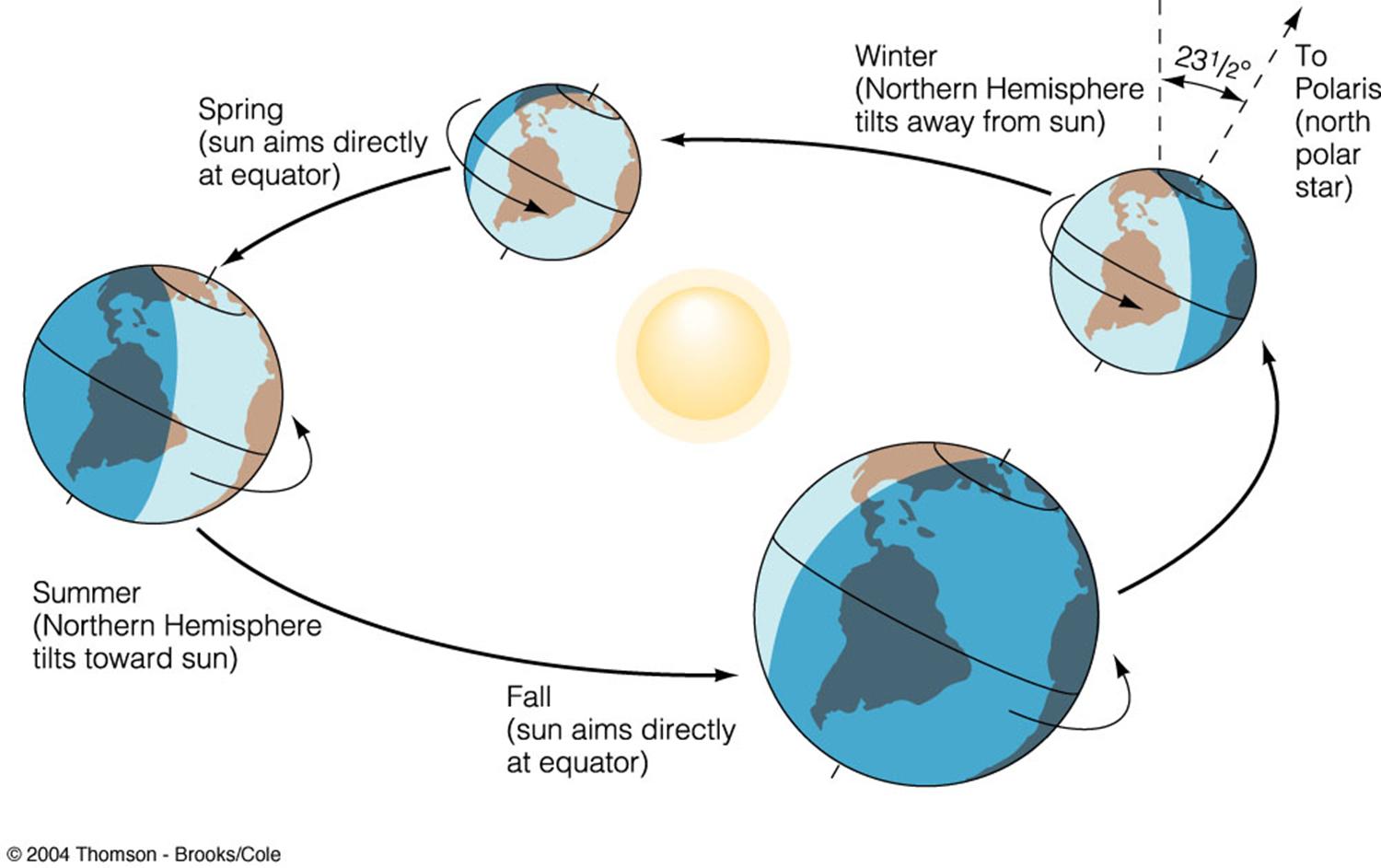 <p>- change in temp, sunlight, &amp; precipitation over the year (seasons)</p><ul><li><p>caused by Earth’s tilt (23.5˚) &amp; as it orbits the sun</p></li><li><p>diff parts of Earth get diff angles of sunlight</p></li></ul><p></p>