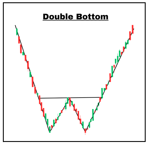 <p>Pattern Type: Bullish, trend reversal</p><p> Requirements: </p><p>a. Preceding bearish trend</p><p>b. Two or three equal lows</p><p> c. Breakout above neckline </p><p>Meaning: The "bottom" refers to peaks in price where it reaches a level that appears resistant to further decline. This indicates that selling pressure is finishing, hinting a reversal. Entry: Breakout above neckline Exit: Next key level</p>