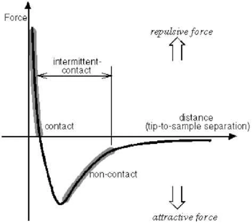 <ul><li><p>The force-distance-curve gives the nature and magnitude of the forces that exist between the tip and the substrate. The force distance curve is based on the lennard-Jones potential energy curves, which give the potential energy as a function of the separation between two atoms at close distances. The repulsive force depends on (r<sub>o</sub>/d)<sup>12</sup> while the attraction depends on (r<sub>o</sub>/d)<sup>6</sup>. The sum of these forces gives the force distance curve. Depending on the distance between the tip and the sample, the force may be attractive or repulsive. This gives the Non Contact AFM (attractive) and Contact AFM (repulsive forces) techniques.</p></li><li><p>At close distances (about 1 A<sub>o</sub>) a large repulsive force exists giving very good resolution at the atomic scale and the measurement is less prone to moisture on the surface. This gives Contact AFM. At these close distances the tip makes intermittent contact with the surface. </p></li><li><p>At larger distances, (100 A<sub>o</sub>) weaker attractive forces are measured to give Non-Contact AFM, making this approach suitable for biological samples that can be damaged by the intermittent contact. As the force is given as: F = -kx and k is the spring constant, then the signal from the weaker attractive forces can be made larger by changing the cantilever to give a lower k value, making x larger</p></li></ul><p></p>