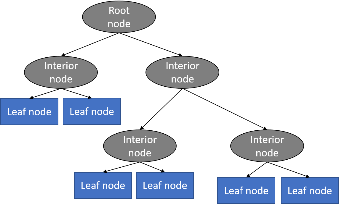 <ul><li><p>Supervised ML algorithm <mark data-color="red" style="background-color: red; color: inherit;">used for classification and regression tasks.</mark></p></li><li><p>Each <strong>node</strong> represents a question about a feature of the data, which can be answered with true or false (branches).</p></li><li><p>The process starts at the <strong>root node</strong> and follows branches based on the answers to these questions, leading to <strong>end nodes</strong> (also called leaf nodes) that represent the final prediction or class label.</p></li><li><p>Easy to understand and visualize.</p></li><li><p>Each path from the root to a leaf represents a sequence of decisions leading to a classification.<br><br>How it works?</p></li><li><p>The tree splits the data by asking questions at each node (e.g., "Is X < -0.25?").</p></li><li><p>Depending on the answer, the data follows a branch to the next node, where another question is asked (e.g., "Is Y < -0.75?").</p></li><li><p>This continues until a leaf node is reached, which gives the final classification (e.g., "RED" or "BLUE").</p></li></ul><p></p>