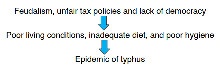 <p>Method:</p><ul><li><p>Sent to investigate an epidemic of typhus in Upper Silesia</p></li></ul><p>Findings: </p><p>Conclusion/Virchow’s recommendation:</p><p>Preserving health and preventing disease requires “full and unlimited democracy“ and radical measures rather than "mere palliatives” </p>