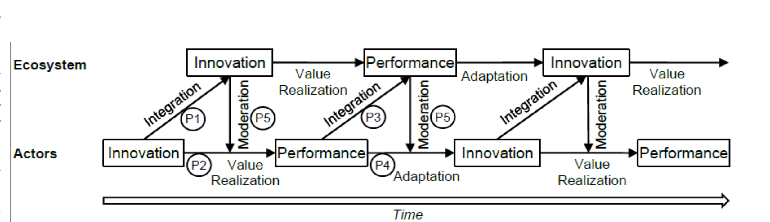 <ul><li><p><strong>Ecosystem</strong> = Autonomous but interdependent group of firms and individuals</p><ul><li><p>Actors create value together</p></li></ul></li><li><p><strong>Platform </strong>= Technical system with core functinal elements + optional complements</p><ul><li><p>no value without optional complements</p></li><li><p>Purpose: provide options</p></li><li><p>Focus on technical architecture</p></li></ul></li><li><p><strong>Platform Ecosystem</strong> = Platform + provider/owner + complementors + end-users</p><ul><li><p>Value co-creation through platform interactions (e.g. data integration, co-development)</p></li></ul></li></ul><p></p><p></p>