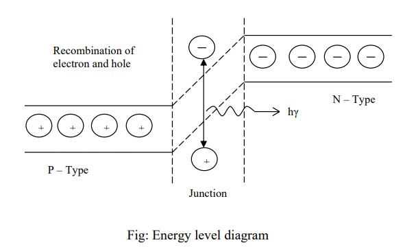<ol><li><p>When a forward bias is applied to the semiconductor, perpendicular to the plane of the junction a forward current flows.</p></li><li><p>As the bias is increased, eventually a threshold current is reached </p></li><li><p>at which the stimulated emissions occur and a monochromatic and highly directional beam of light is emitted from the junction</p></li></ol><p></p>