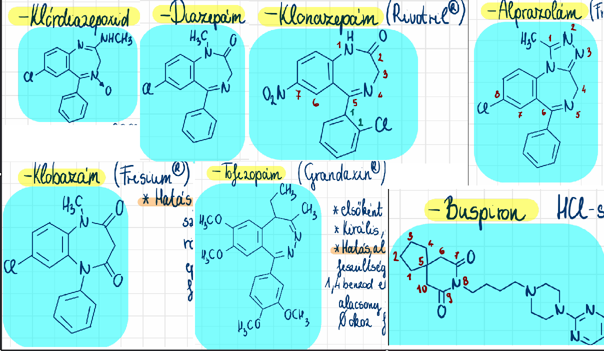 <p>klórdiazepoxid (Elenium) <br>diazepám (Seduxen) <br>klonazepám (Rivotril) <br>alprazolám (Xanax) <br>klobazám (Frisium) <br>tofizopám (Grandaxin) <br>buspiron (Spitomin)</p>