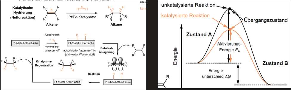 <ul><li><p><span>Alkene -> Alkane</span></p></li><li><p><span>Wasserstoff reagiert kaum mit Alkenen da hohe Aktivierungsenergie</span></p></li><li><p><span>Katalysator nötig (Edelmetalle: Pd, Pt, auch aktivierende Metalle: fein verteiltes Ni)</span></p></li><li><p><span>Reaktionsbeschleunigung durch Absenkung der Aktivierungsbarriere</span></p></li><li><p><span>Katalysator wirkt nicht thermodynamisch sondern kinetisch und wird in Reaktionen nicht verbraucht (Regeneration)</span></p></li></ul><p></p>