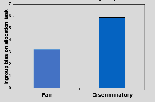 <p>• Group norms can override personal values • Norm change alone can alter behaviour</p>