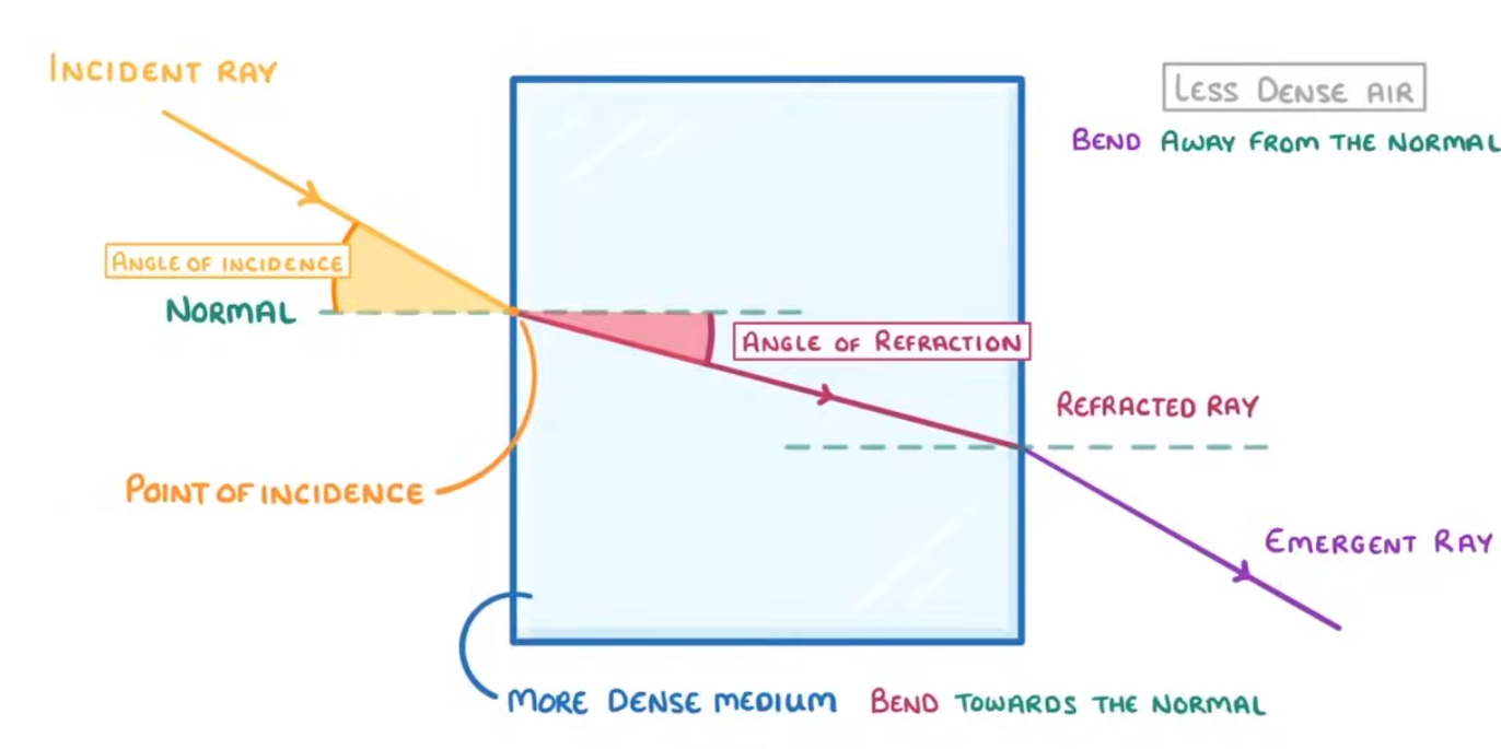 <p>Reflection:<br>Angle of incidence = angle of reflection.</p><p>Refraction:<br>Light changes speed when entering new medium.<br>FAST rule: Faster → Away, Slower → Towards normal.</p><p><strong>Note: The Refracted line can be anywhere between normal and the incident ray</strong></p><p></p>