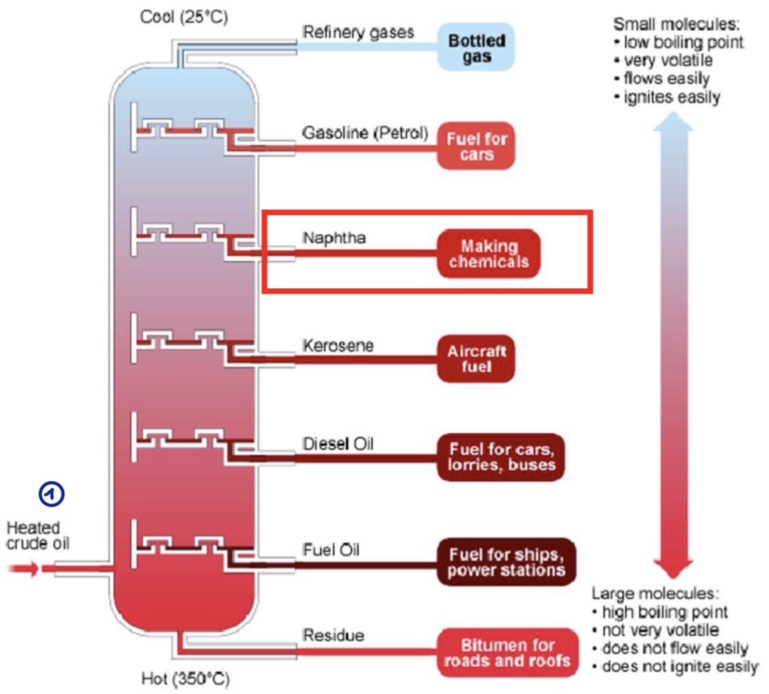 <ul><li><p>The crude oil is heated up to 350°</p></li><li><p>It’s turned into vapor</p></li><li><p>The vapor rises through the distillation column and cools down until it becomes naphta</p></li></ul><p></p>
