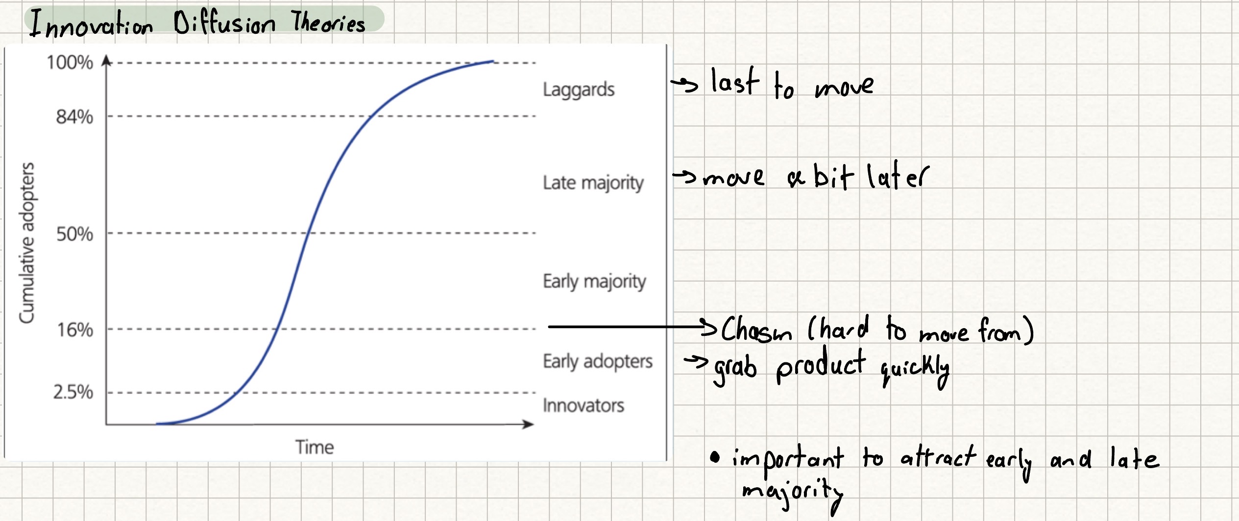 <p>You have innovators who move quickly to new products and then you have the laggards that are harder to move</p><p>It’s important to attract early and late majority</p>