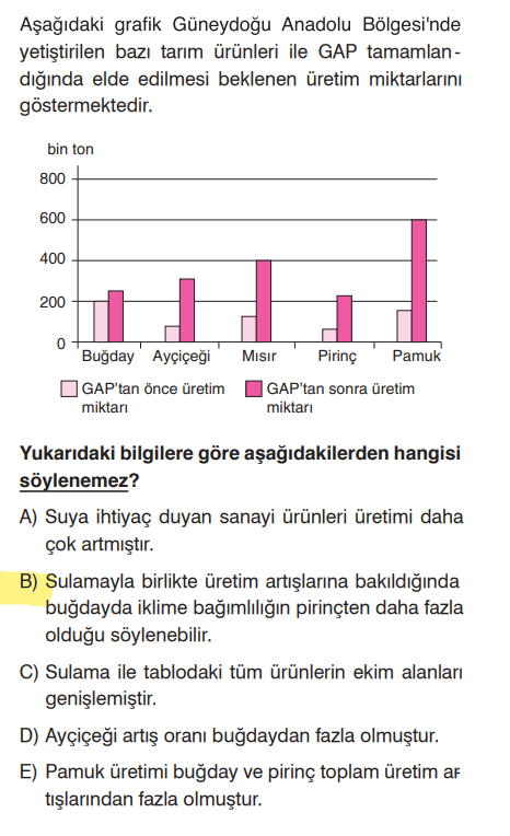 <p>Grafik sadece üretim miktarındaki değişimi gösterir. "İklime bağımlılık" gibi yorumlar dış veridir; grafikten bu kıyaslamayı yapamayız. Ayrıca pirinç zaten suyun içinde yetişen, sulamaya en bağımlı üründür.</p>