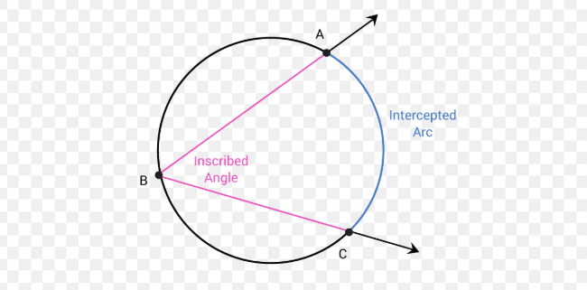 <p>Inscribed angle</p>