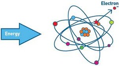 <p>Process where atoms gain or lose electrons and become charged</p>