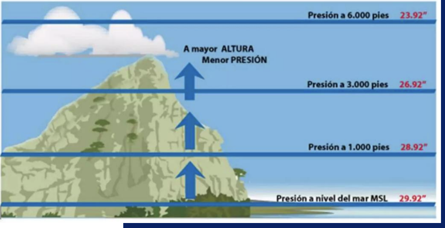 <p>Presion que ejerce la atmosfera de la tierra sobre la superfice terreste y se mide con barometro</p><p></p><p>Depende de:</p><ul><li><p>Localizacion (altitud)</p></li><li><p>Temperatura</p></li><li><p>Condiciones climaticas</p></li></ul><p></p>