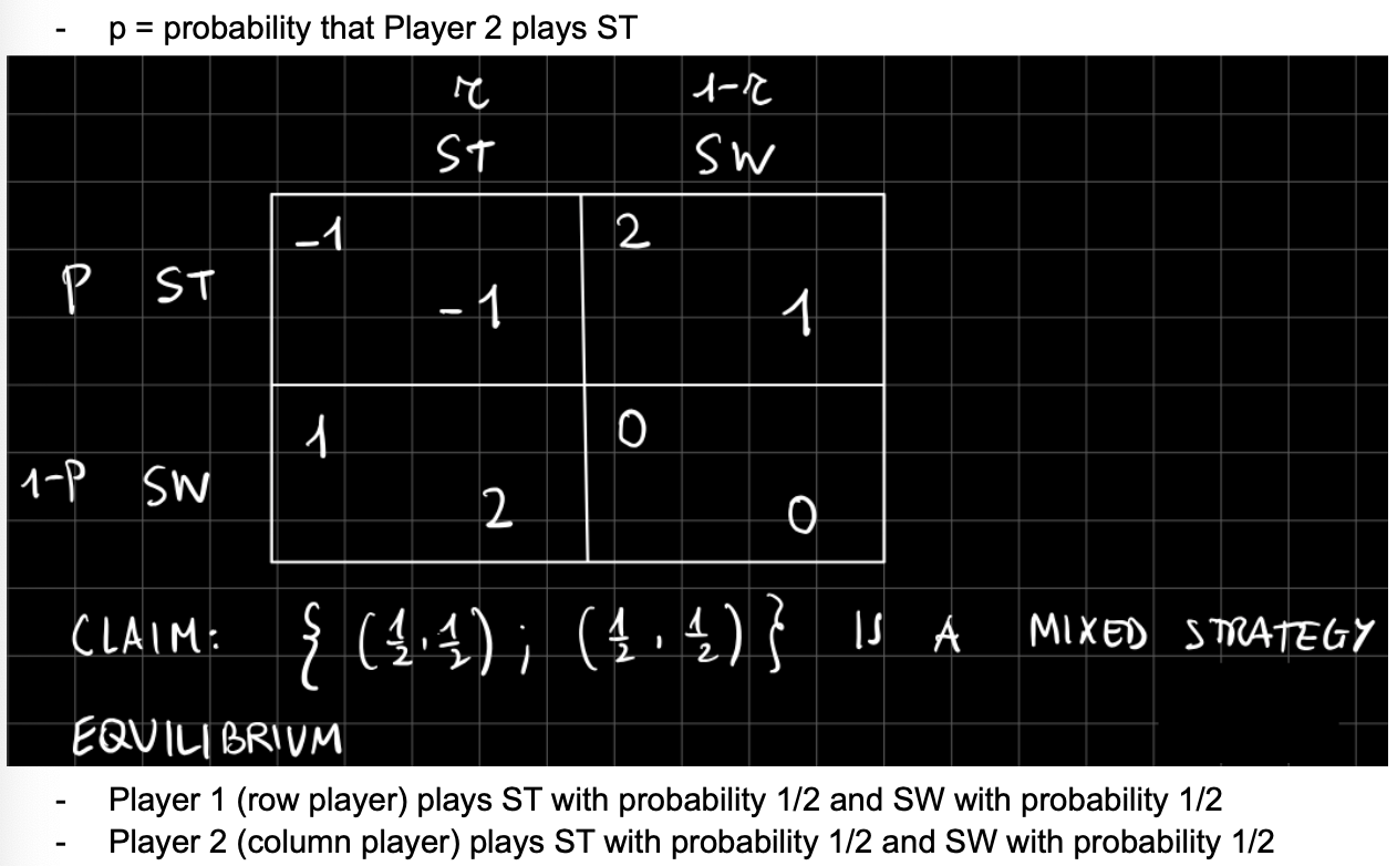 <p>Prove mixed strategy condition: <span style="background-color: transparent;">All strategies in the support (mixing bunch) give equal payoff = indifferent condition&nbsp;is fufilled for P2</span></p>