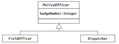 <p><span style="background-color: transparent;">Generalization. If two or more classes share attributes or behavior, the similarities are consolidated into a superclass. </span></p><p>-</p><p>A field officer and dispatcher both have a badgeNumber attribute. BadgeNumber can be consolidated into PoliceOfficer.</p>