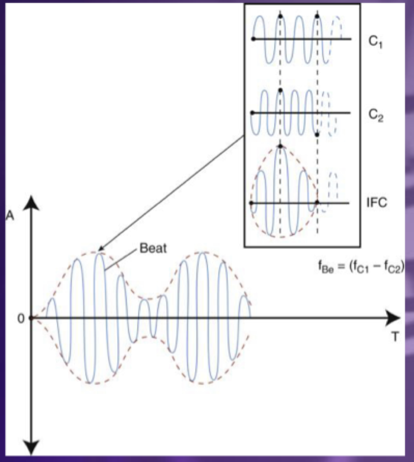<p>Heterodyne interference</p>