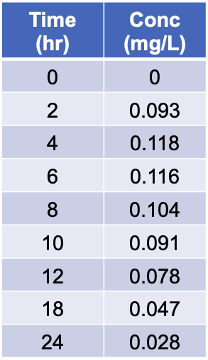 <p>-k = ln(C2-C1)/(t2-t1)</p><p><strong><u>k = 0.0842 hr-1</u></strong></p>