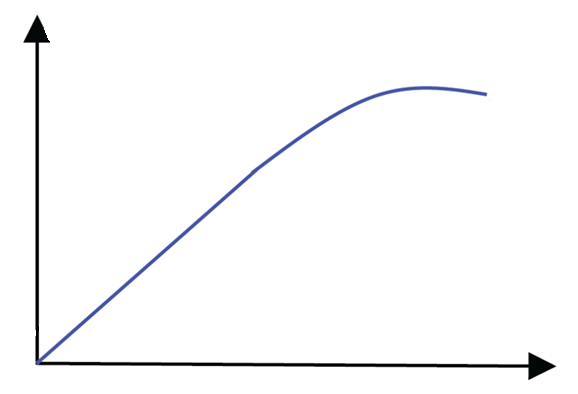 <p>Label this stress–strain graph with stress, strain, elastic and plastic region, UTS and breaking stress</p>